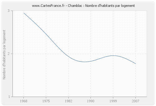 Chamblac : Nombre d'habitants par logement