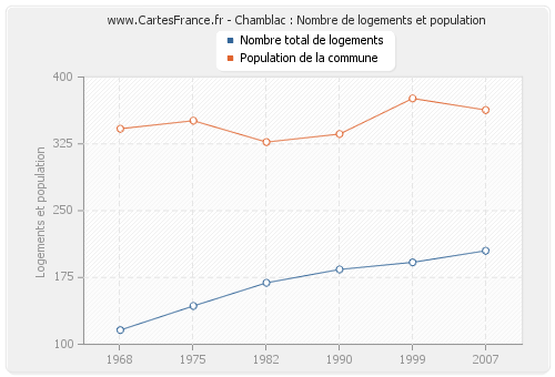 Chamblac : Nombre de logements et population