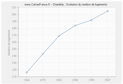 Chamblac : Evolution du nombre de logements