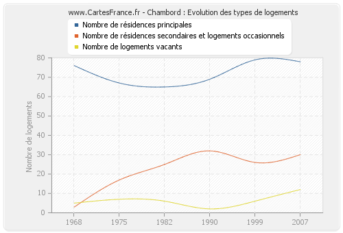 Chambord : Evolution des types de logements