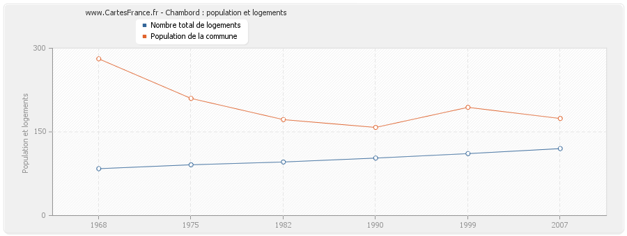 Chambord : population et logements