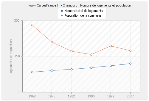 Chambord : Nombre de logements et population