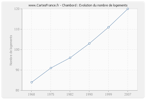 Chambord : Evolution du nombre de logements