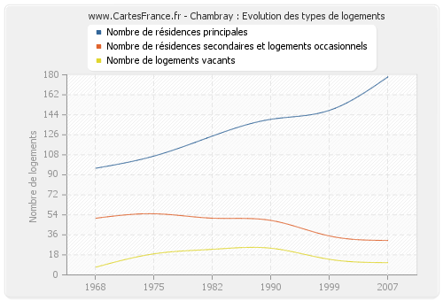 Chambray : Evolution des types de logements