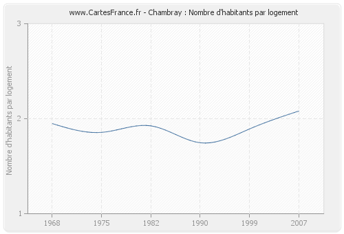 Chambray : Nombre d'habitants par logement