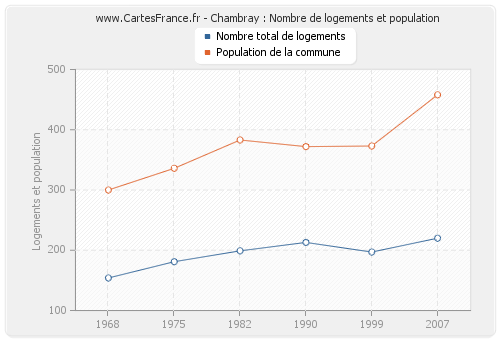 Chambray : Nombre de logements et population