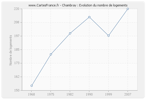 Chambray : Evolution du nombre de logements