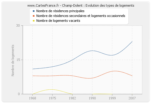 Champ-Dolent : Evolution des types de logements