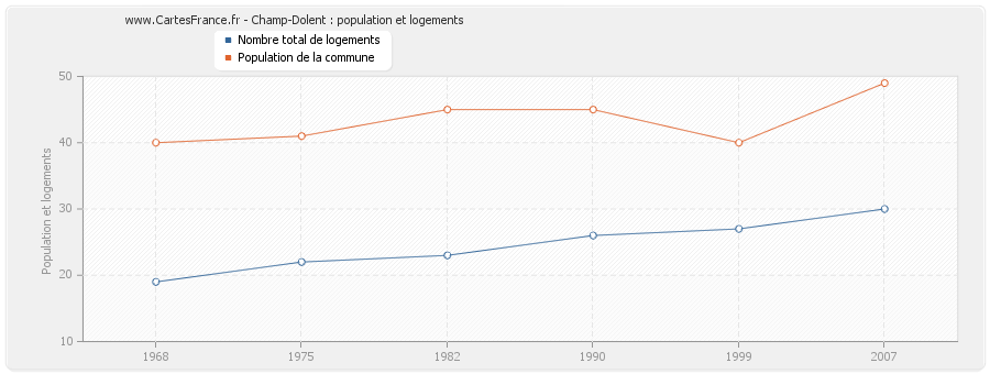 Champ-Dolent : population et logements