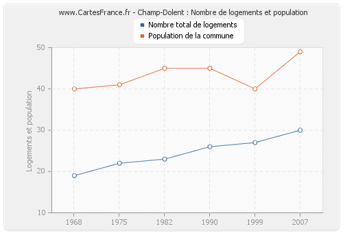 Champ-Dolent : Nombre de logements et population