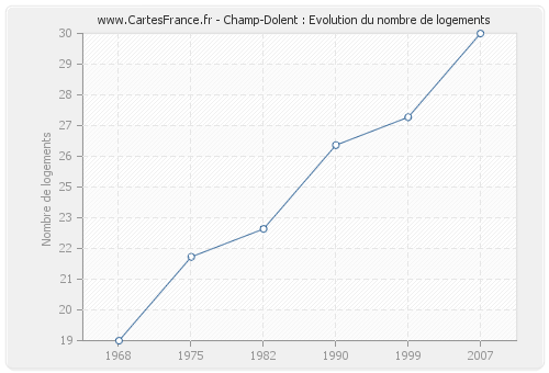 Champ-Dolent : Evolution du nombre de logements