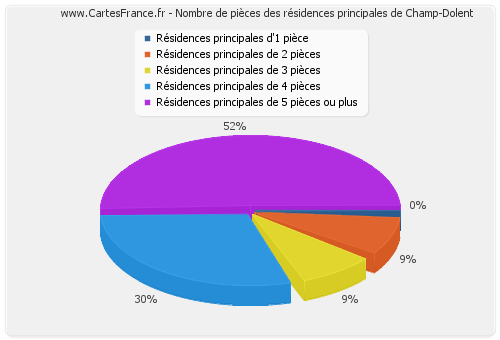 Nombre de pièces des résidences principales de Champ-Dolent