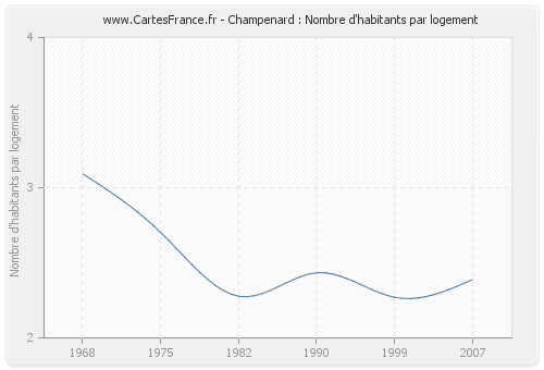 Champenard : Nombre d'habitants par logement