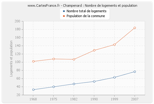 Champenard : Nombre de logements et population