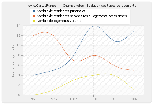 Champignolles : Evolution des types de logements