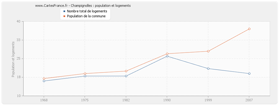 Champignolles : population et logements