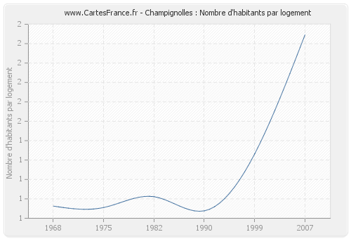 Champignolles : Nombre d'habitants par logement