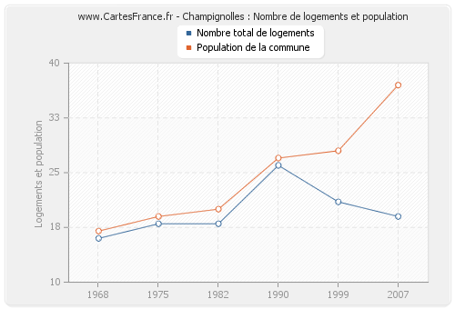 Champignolles : Nombre de logements et population