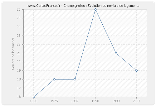 Champignolles : Evolution du nombre de logements