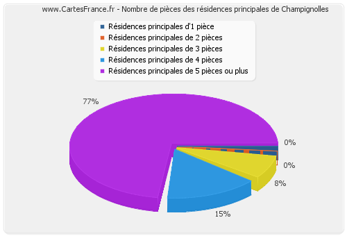 Nombre de pièces des résidences principales de Champignolles