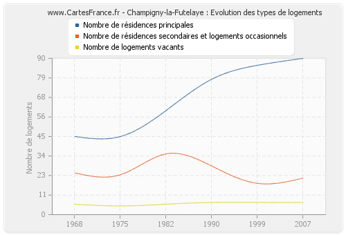 Champigny-la-Futelaye : Evolution des types de logements