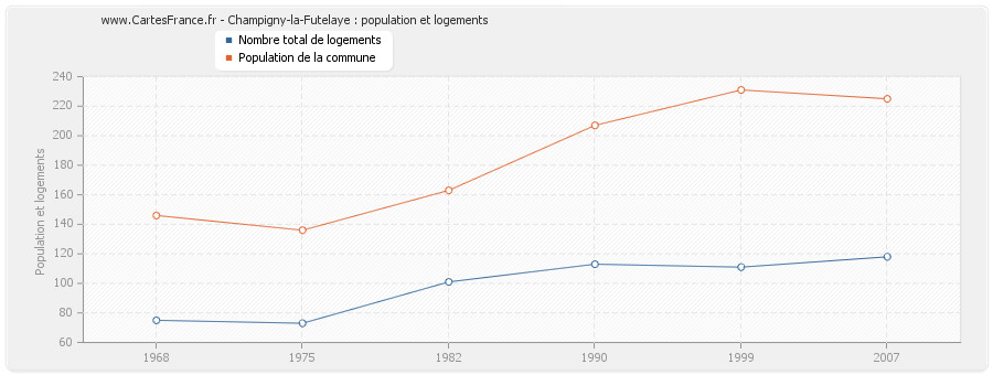 Champigny-la-Futelaye : population et logements