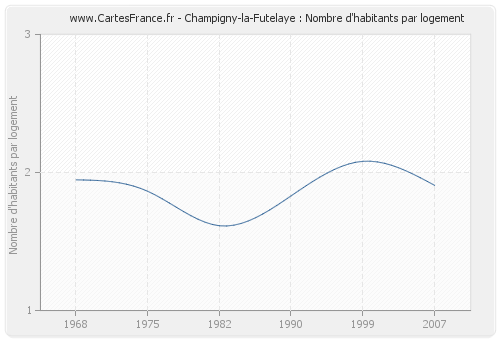 Champigny-la-Futelaye : Nombre d'habitants par logement