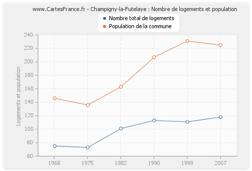 Champigny-la-Futelaye : Nombre de logements et population