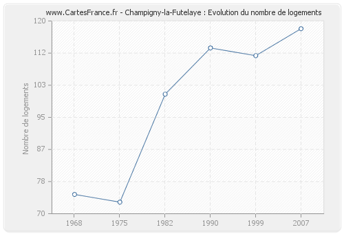 Champigny-la-Futelaye : Evolution du nombre de logements