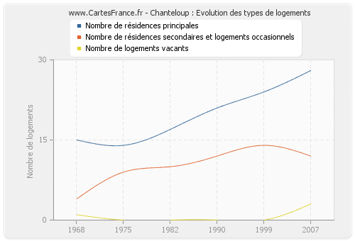 Chanteloup : Evolution des types de logements