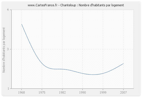 Chanteloup : Nombre d'habitants par logement