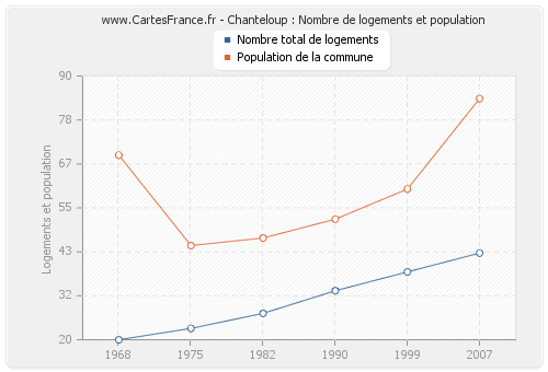 Chanteloup : Nombre de logements et population