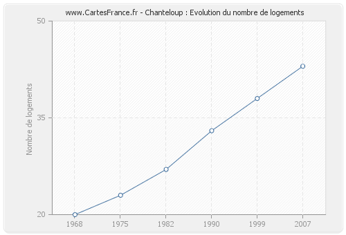 Chanteloup : Evolution du nombre de logements