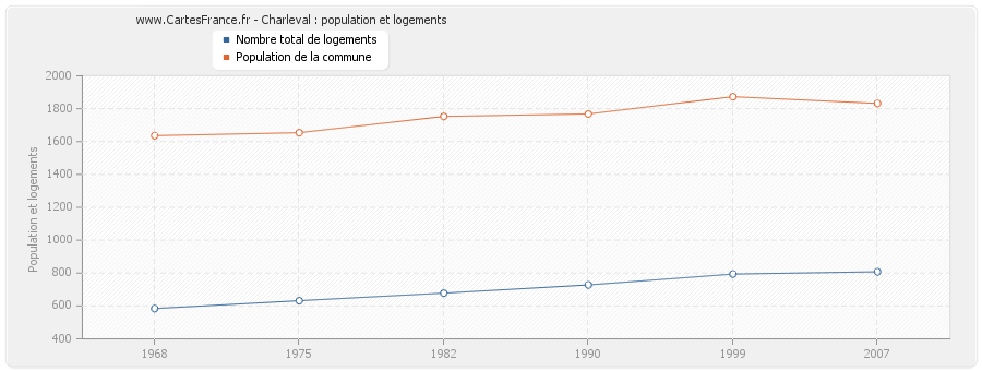 Charleval : population et logements