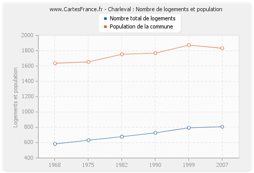 Charleval : Nombre de logements et population