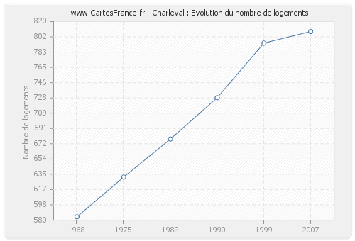 Charleval : Evolution du nombre de logements