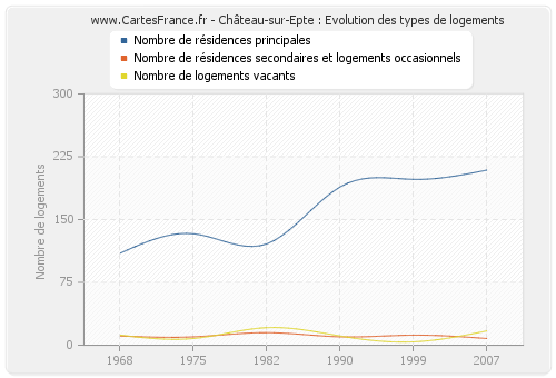 Château-sur-Epte : Evolution des types de logements