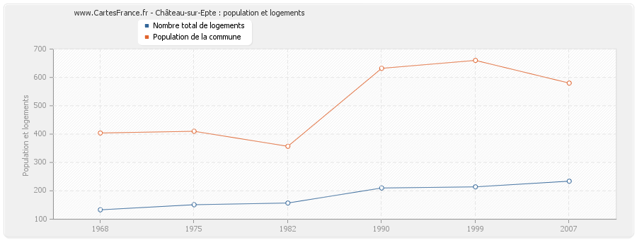 Château-sur-Epte : population et logements