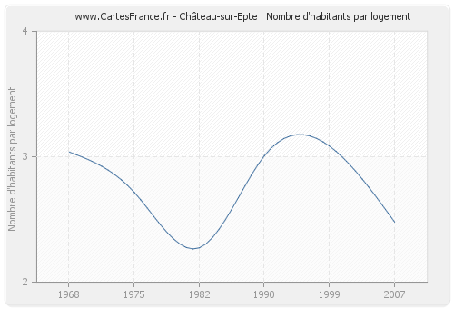Château-sur-Epte : Nombre d'habitants par logement