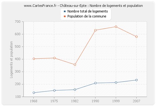 Château-sur-Epte : Nombre de logements et population