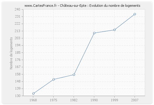 Château-sur-Epte : Evolution du nombre de logements