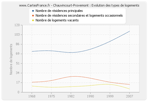 Chauvincourt-Provemont : Evolution des types de logements