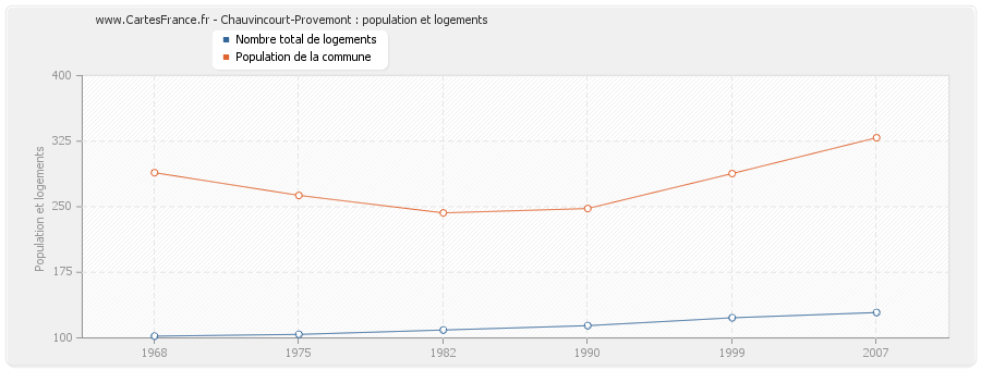 Chauvincourt-Provemont : population et logements