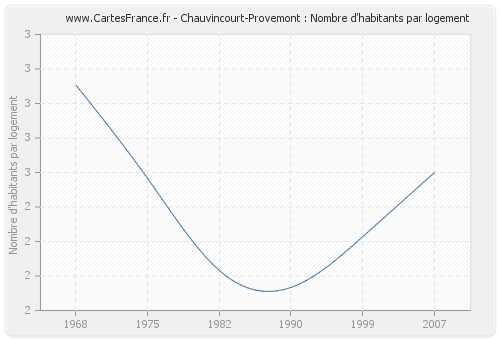 Chauvincourt-Provemont : Nombre d'habitants par logement