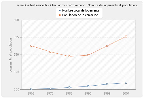 Chauvincourt-Provemont : Nombre de logements et population