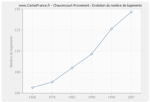 Chauvincourt-Provemont : Evolution du nombre de logements