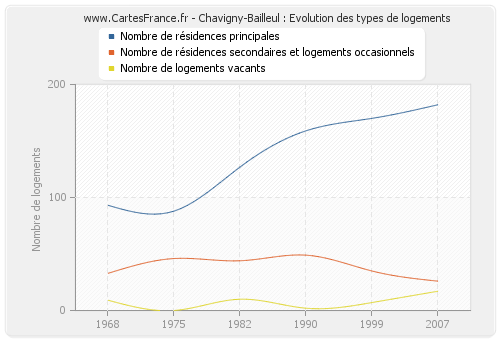 Chavigny-Bailleul : Evolution des types de logements