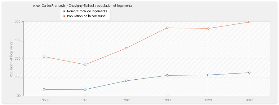 Chavigny-Bailleul : population et logements