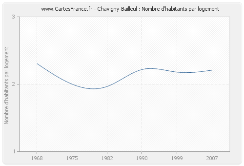 Chavigny-Bailleul : Nombre d'habitants par logement