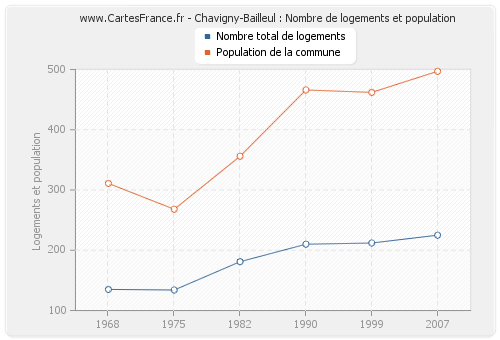 Chavigny-Bailleul : Nombre de logements et population